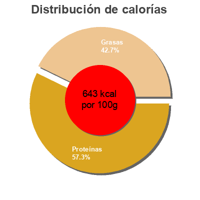 Distribución de calorías por grasa, proteína y carbohidratos para el producto Goldstein smoked salmon  