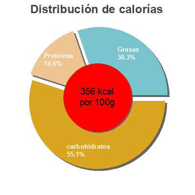 Distribución de calorías por grasa, proteína y carbohidratos para el producto Hot madras TRS 100 g
