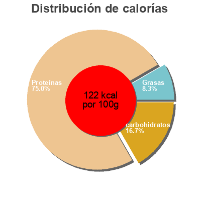Distribución de calorías por grasa, proteína y carbohidratos para el producto Bagel  