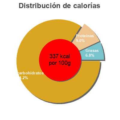 Distribución de calorías por grasa, proteína y carbohidratos para el producto Simply Fruity Muesli Dorset cereals 330 g
