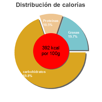 Distribución de calorías por grasa, proteína y carbohidratos para el producto Muesli Dorset Cereals 325 g e