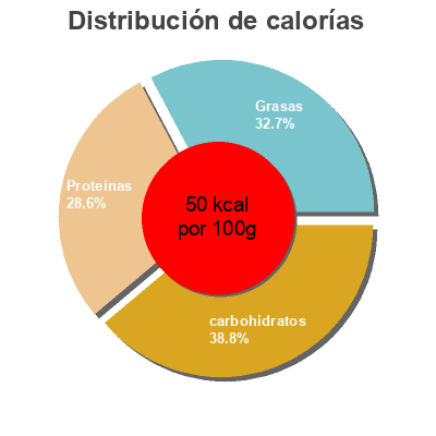 Distribución de calorías por grasa, proteína y carbohidratos para el producto Semi-skimmed milk Tesco 3.408L