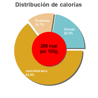 Distribución de calorías por grasa, proteína y carbohidratos para el producto Methi Roti 6 Chapattis Nishaan 350 g