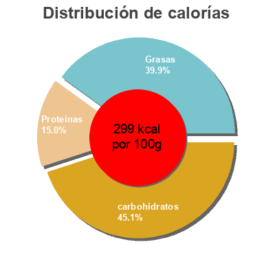 Distribución de calorías por grasa, proteína y carbohidratos para el producto Stuffed crust pepperoni plus Chicago Town 