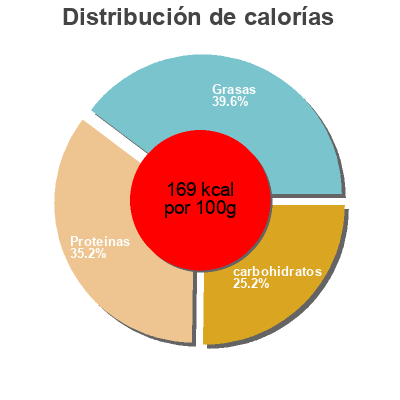 Distribución de calorías por grasa, proteína y carbohidratos para el producto Boudins Vegetarien Quorn 
