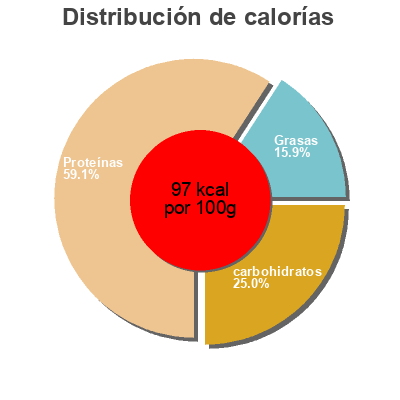 Distribución de calorías por grasa, proteína y carbohidratos para el producto Vegetarisches Hack Quorn 175 g