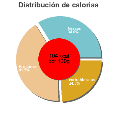 Distribución de calorías por grasa, proteína y carbohidratos para el producto Steak au poivre Quorn 195 g