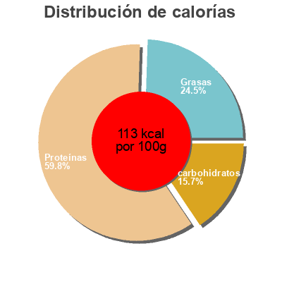 Distribución de calorías por grasa, proteína y carbohidratos para el producto Quorn Quorn 280g