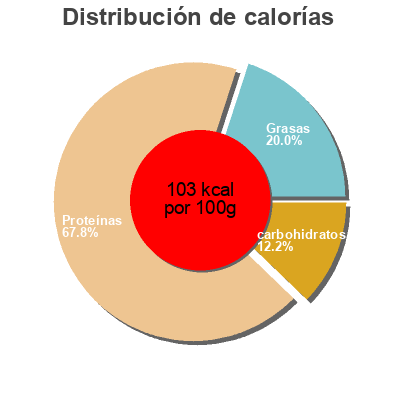 Distribución de calorías por grasa, proteína y carbohidratos para el producto Vegan Fillets Quorn 252gm(4pcs)/pkt