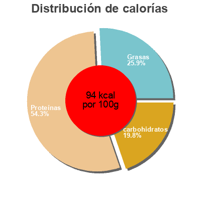 Distribución de calorías por grasa, proteína y carbohidratos para el producto Chicken free slices Quorn 100g