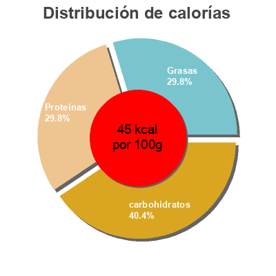 Distribución de calorías por grasa, proteína y carbohidratos para el producto Semi-skimmed Milk Rodda's 