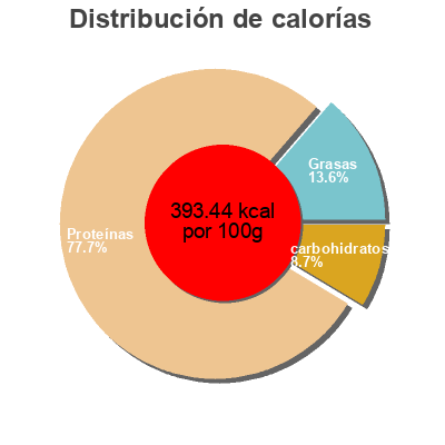 Distribución de calorías por grasa, proteína y carbohidratos para el producto Whey proteínas strawberry cheesecake life pro nutrition 