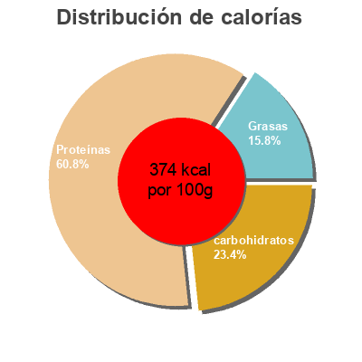 Distribución de calorías por grasa, proteína y carbohidratos para el producto Organic Soya Chunks Clearspring 200 g