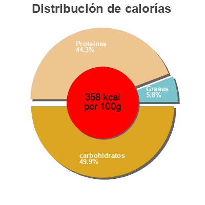 Distribución de calorías por grasa, proteína y carbohidratos para el producto Toasted Nori Strips Clearspring 