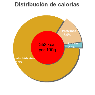 Distribución de calorías por grasa, proteína y carbohidratos para el producto Short Cut Pasta Soya Foods 500g