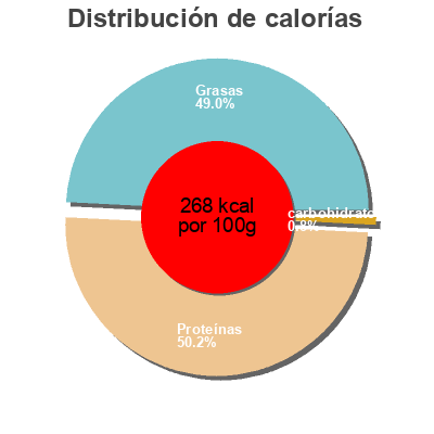 Distribución de calorías por grasa, proteína y carbohidratos para el producto El taco tasty Eatlean 