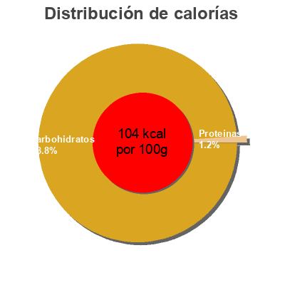 Distribución de calorías por grasa, proteína y carbohidratos para el producto Balsamic Vinegar of Modena  