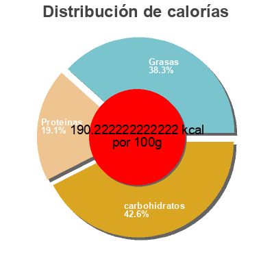 Distribución de calorías por grasa, proteína y carbohidratos para el producto All day breakfast sandwich Urban eat 