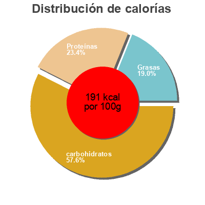 Distribución de calorías por grasa, proteína y carbohidratos para el producto Puri Puri chicken Chop chop 