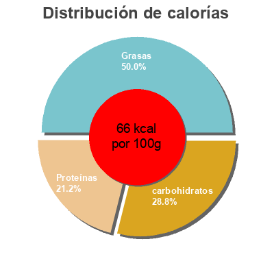Distribución de calorías por grasa, proteína y carbohidratos para el producto Whole milk tesco 568 ml