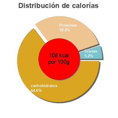 Distribución de calorías por grasa, proteína y carbohidratos para el producto Butter Beans Biona Organic 400 g e
