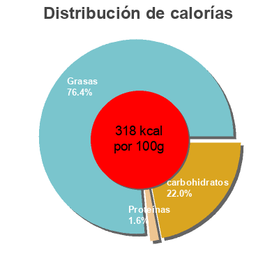 Distribución de calorías por grasa, proteína y carbohidratos para el producto Mild cheddar style  200 g