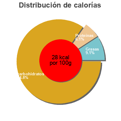 Distribución de calorías por grasa, proteína y carbohidratos para el producto Coconut Water Grace 33 cl