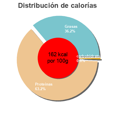Distribución de calorías por grasa, proteína y carbohidratos para el producto Sockeye salmon  
