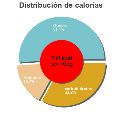 Distribución de calorías por grasa, proteína y carbohidratos para el producto Spinach and pine nut bites gosh 200 g