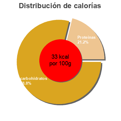 Distribución de calorías por grasa, proteína y carbohidratos para el producto Tomato Sauce Goya 