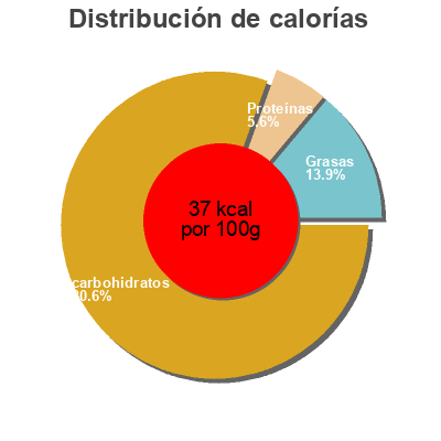 Distribución de calorías por grasa, proteína y carbohidratos para el producto Still lemonade Juice Burst 