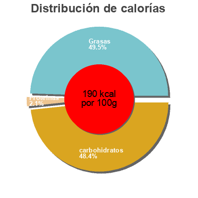 Distribución de calorías por grasa, proteína y carbohidratos para el producto Coconut ice cream Blue Skies 450ml