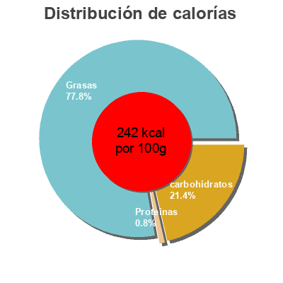 Distribución de calorías por grasa, proteína y carbohidratos para el producto  Heinz 400 ml
