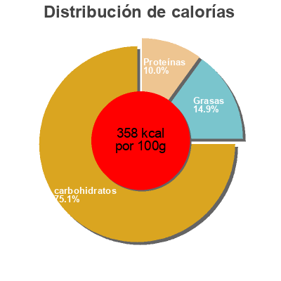 Distribución de calorías por grasa, proteína y carbohidratos para el producto Muesli crunch Ryvita 