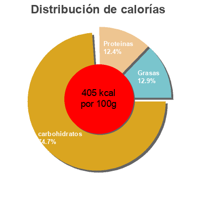 Distribución de calorías por grasa, proteína y carbohidratos para el producto Sweet chili flatbreads Ryvita 