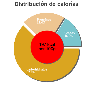 Distribución de calorías por grasa, proteína y carbohidratos para el producto Turkey Meatballs & 5-Cheese Ziti Fresh & Easy  Llc 