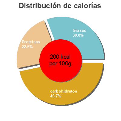 Distribución de calorías por grasa, proteína y carbohidratos para el producto Sriracha Chicken Sandwich Fresh & Easy 