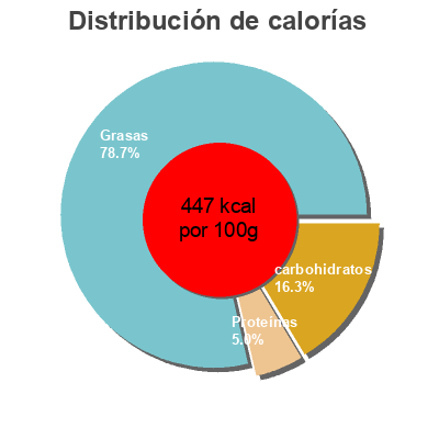Distribución de calorías por grasa, proteína y carbohidratos para el producto Pate a tartiner aux noisettes  