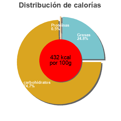 Distribución de calorías por grasa, proteína y carbohidratos para el producto Tesco Fudge Tesco 175 g