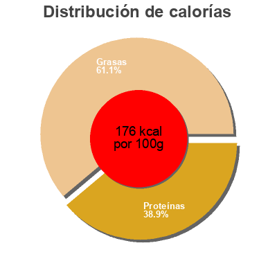 Distribución de calorías por grasa, proteína y carbohidratos para el producto British chicken thighs Tesco 430g