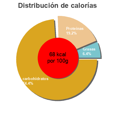 Distribución de calorías por grasa, proteína y carbohidratos para el producto Baked beans In Tomato Sauce Tesco 420g