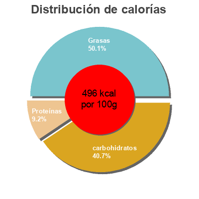 Distribución de calorías por grasa, proteína y carbohidratos para el producto Nut Granola Tesco Finest, Tesco 500 g