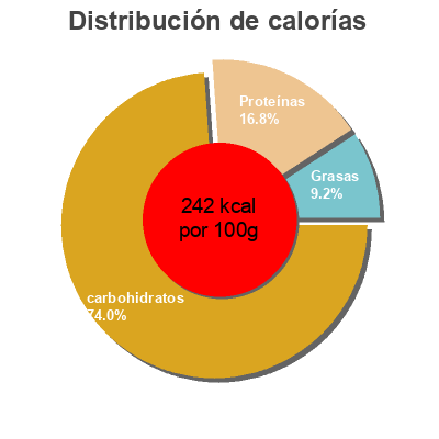 Distribución de calorías por grasa, proteína y carbohidratos para el producto Heritage grain farmhouse bread Tesco 800g
