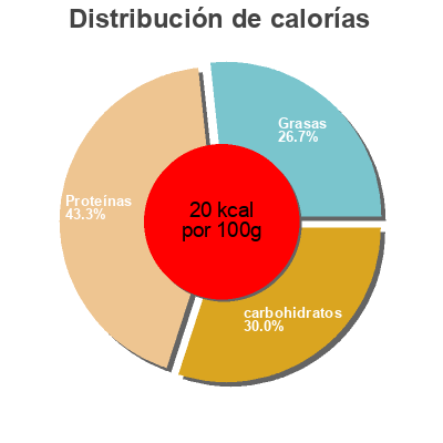Distribución de calorías por grasa, proteína y carbohidratos para el producto Broccoli Florets Tesco 900 g
