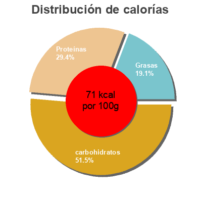 Distribución de calorías por grasa, proteína y carbohidratos para el producto Tesco lentil & bacon soup Tesco 400g