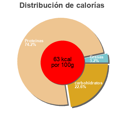 Distribución de calorías por grasa, proteína y carbohidratos para el producto Fat free quark Tesco 