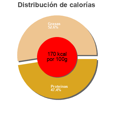 Distribución de calorías por grasa, proteína y carbohidratos para el producto 1 British Beef Rump Steak  Tesco 195g