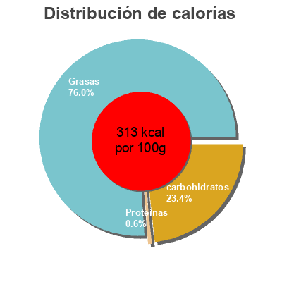 Distribución de calorías por grasa, proteína y carbohidratos para el producto Free from grated mozzarella alternative Free from 200g