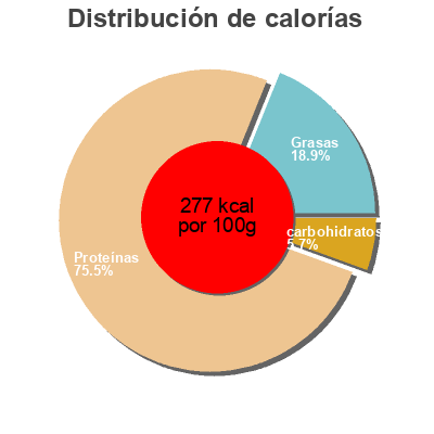 Distribución de calorías por grasa, proteína y carbohidratos para el producto Beef Jerky MyProtein 
