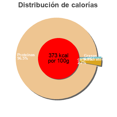 Distribución de calorías por grasa, proteína y carbohidratos para el producto Impact whey isolate Myprotein 25 g